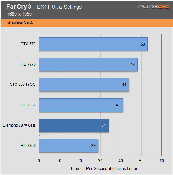 Обзор и тест видеокарты Diamond Radeon HD 7870 GHz Edition